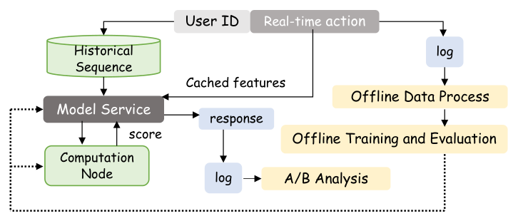 Figure 5: Online deployment architecture of IntHQ on Amap. Solid arrows denote the real-time serving flow. Dashed arrows denote the offline training loop that redeploys updated models to the serving engines.