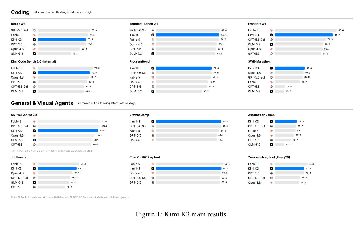 Figure 1: Kimi K3 main results