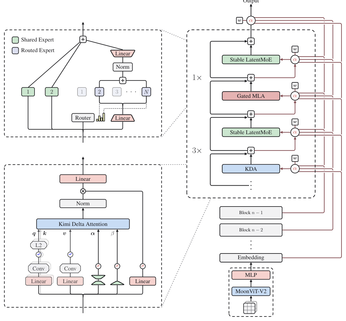 Figure 2: The Kimi K3 architecture, organized around token, channel, and layer mixing, with a native vision pathway at the input