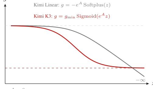 Figure 3: Lower-bounded decay and its effect on chunkwise KDA computation