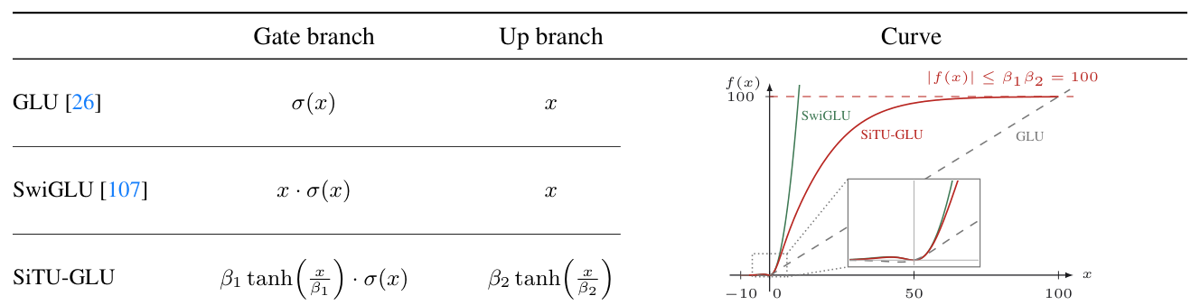 Figure 4: Gate and up branches of GLU, SwiGLU, and SiTU-GLU, together with their scalar responses