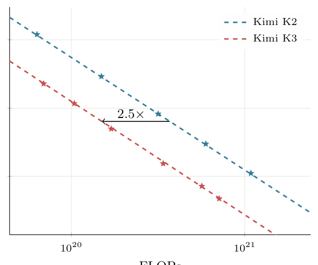 Figure 7: Fitted scaling-law curves for Kimi K2 and Kimi K3