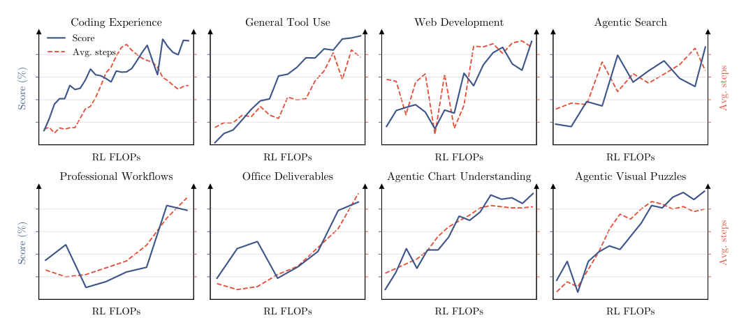 Figure 8: Scores and the average assistant steps across a variety of public and in-house evaluations during RL