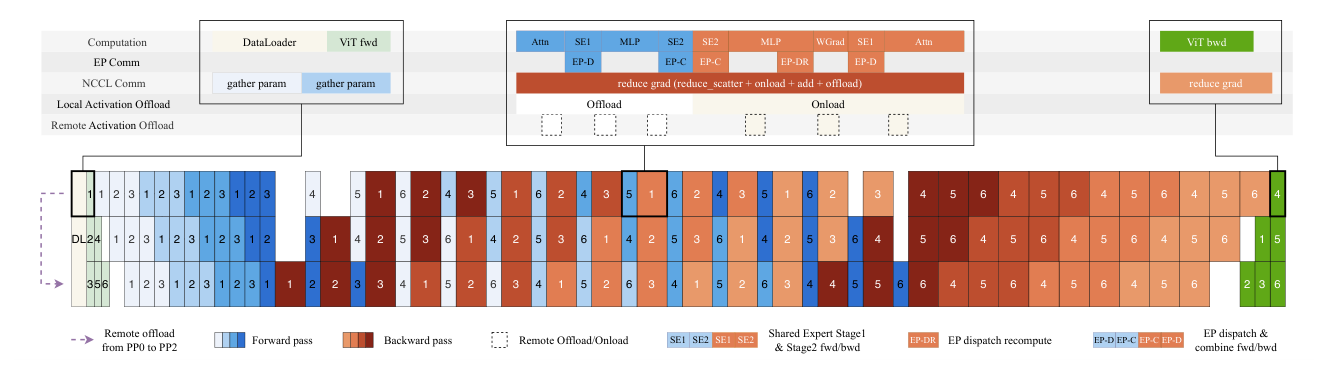 Figure 11: Computation, communication and offloading overlapped in different PP phases