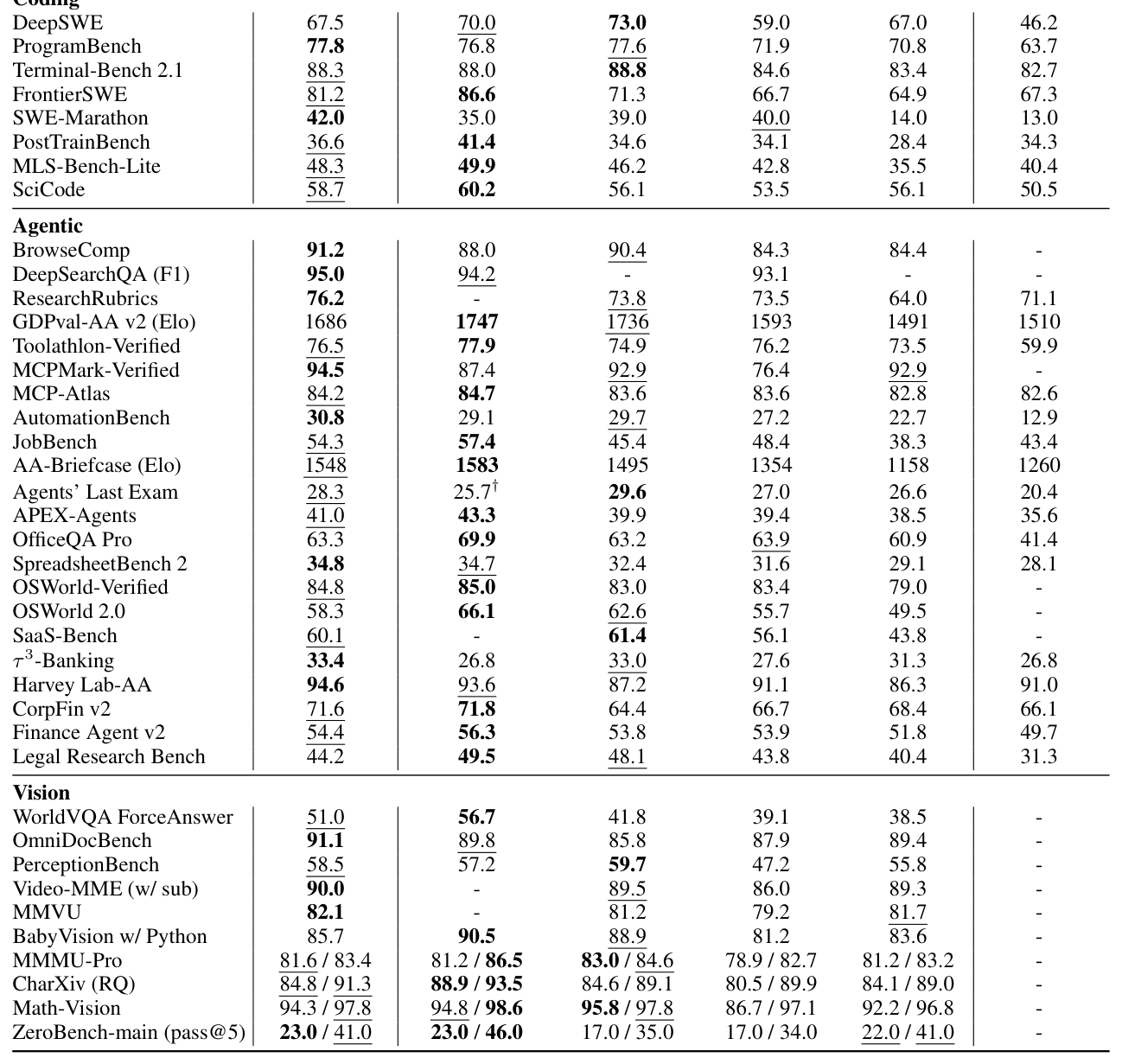 Table 2: Performance comparison of Kimi K3 against proprietary and open-source models
