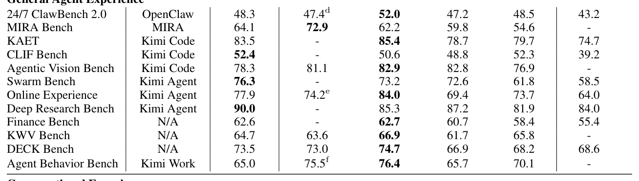 Table 3: Results on our in-house benchmarks（注：提取脚本给该图的 caption 误标为 Table 4，实为 Table 3 的 General Agent Experience 段）