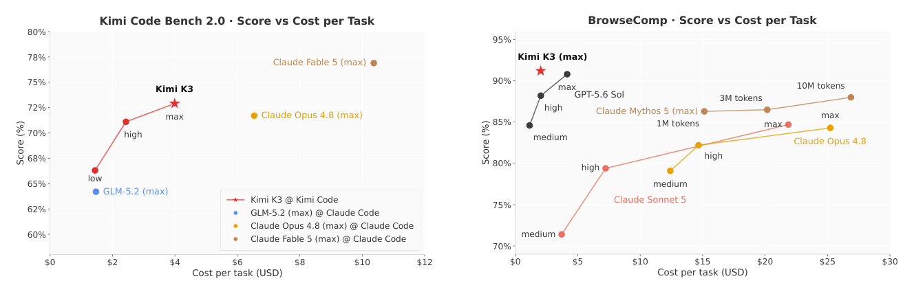Figure 13 (a)(b): Score vs. per-task inference cost on Kimi Code Bench 2.0 and BrowseComp