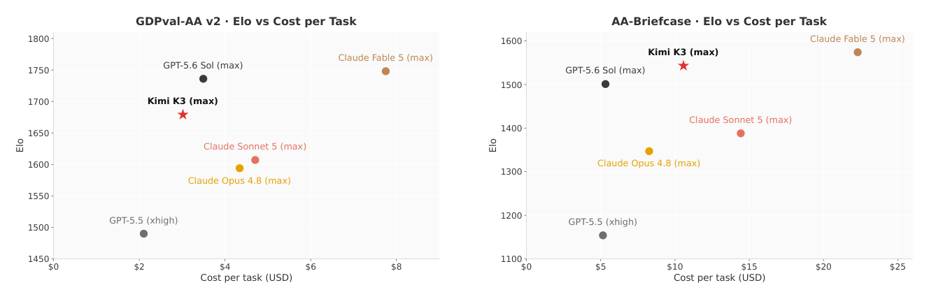 Figure 13 (c)(d): Elo vs. per-task inference cost on GDPval-AA v2 and AA-Briefcase
