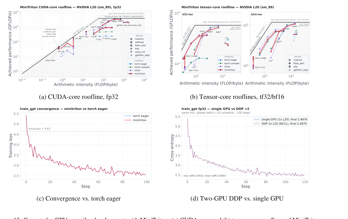 Figure 15: Case study: GPU compiler development with MiniTriton