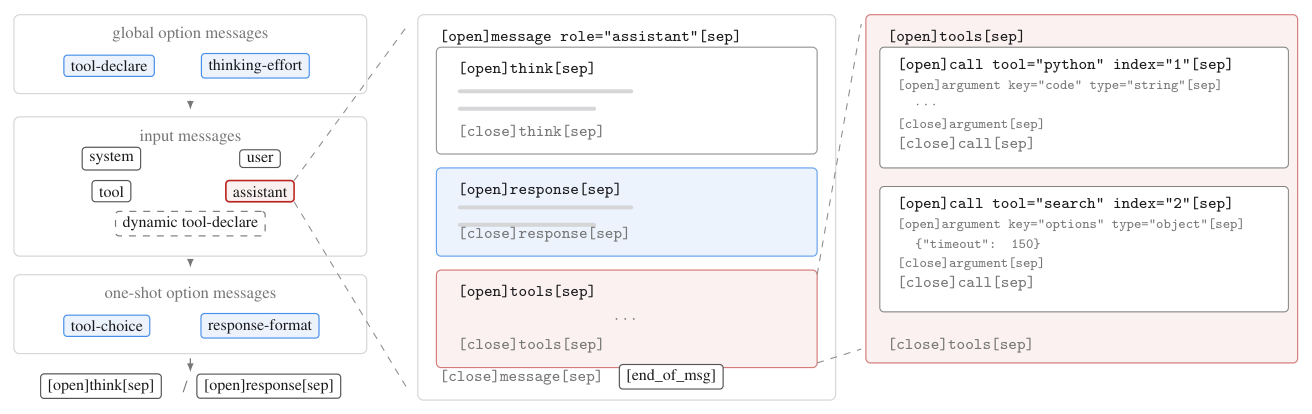 Figure 16: Structure of the Kimi K3 chat template