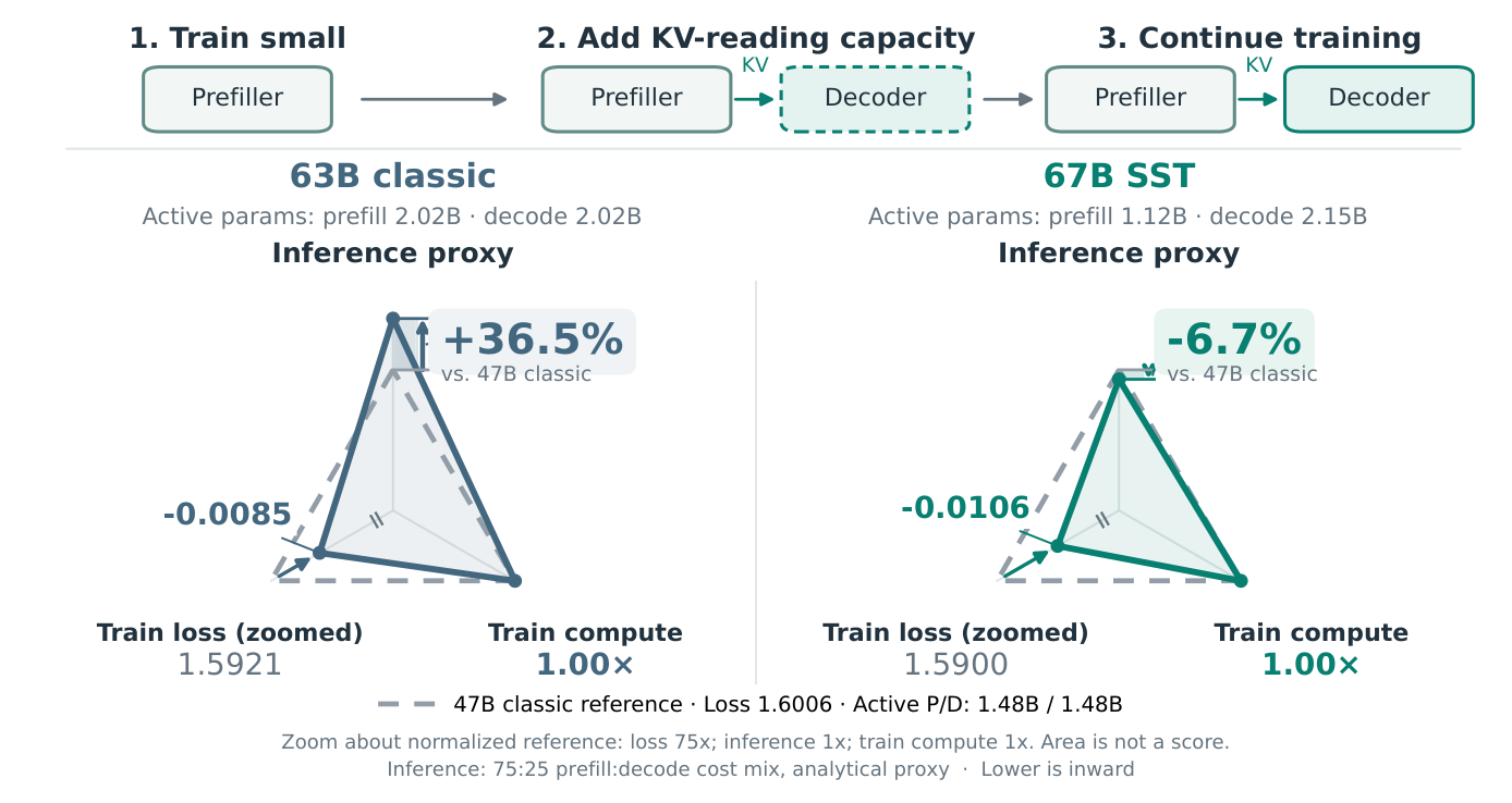 Figure 1: KITE: training route and observed trade-offs. Both panels use the same 47B transformer trained from scratch as the reference; lower is inward. Active counts exclude embedding/head. The inference proxy is 0.75p + 0.25d, where p and d are bulk-prefill and decode active-body counts normalized to the reference.
