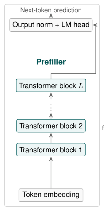 Figure 2 (Stage 1): 源模型 / Prefiller 单塔训练——Token embedding → L 个 Transformer block → Output norm + LM head。