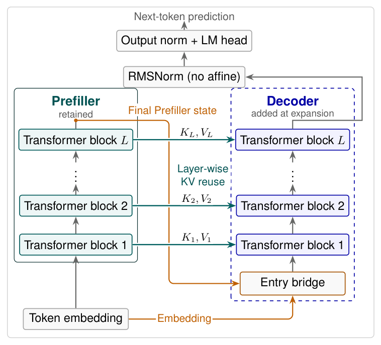 Figure 2: KITE instantiated with SST. Stage 1 trains the Prefiller; expansion adds a Decoder initialized from the source weights, and Stage 2 continues training both towers jointly. Within Stage 2, the Prefiller executes in full before the Decoder. Each Decoder block uses aligned Prefiller KV. A token-local entry bridge combines the separately normalized embedding and final Prefiller state. The final Decoder state is normalized and passed to the shared output norm and LM head for prediction.