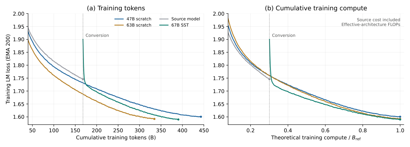 Figure 4: Training LM loss (EMA-200) against tokens and theoretical cumulative compute. Conversion occurs at 167.98B tokens (0.301Bref).