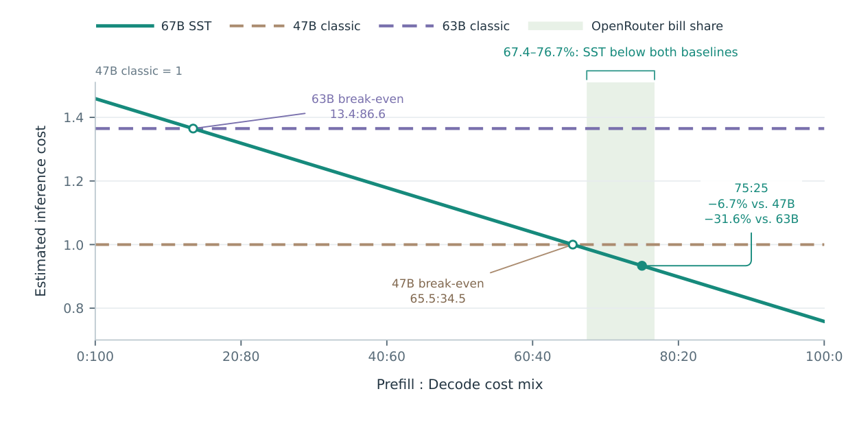Figure 5: Estimated inference cost across P:D cost mixes, normalized to 47B classic. Shading spans the six-model OpenRouter reference range; open circles mark break-even points and the filled circle marks 75:25.