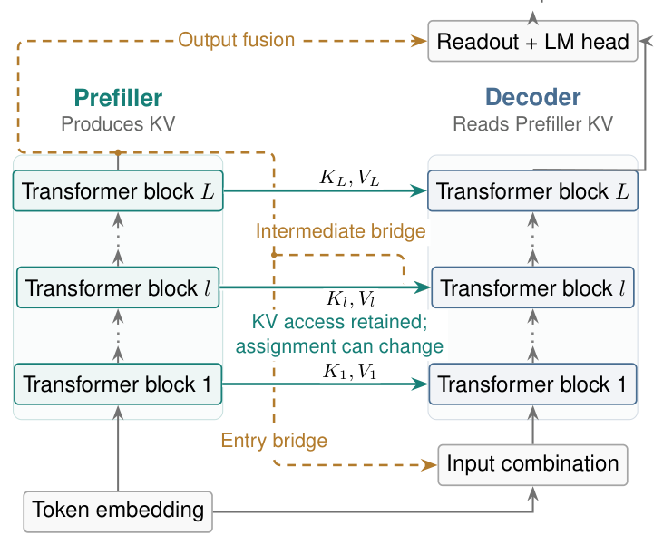 Figure 6: Connectivity choices within KITE. (a) An SST-style backbone with optional hidden-state connections at the Decoder entry, intermediate layers, and output readout. Dashed paths indicate design choices, not connections that must be enabled together. (b) Three illustrative KV assignments: aligned layer-wise reuse, reversed pairing, and reuse of one Prefiller KV source across multiple Decoder layers. The KV-producing computation remains on the Prefiller side; the illustrated choices are not assumed to have equal cost or quality.