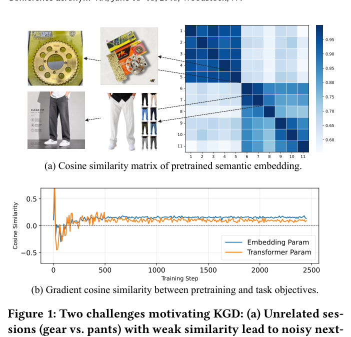 Figure 1: Two challenges motivating KGD: (a) Unrelated sessions (gear vs. pants) with weak similarity lead to noisy next-token prediction. (b) Pretraining and task gradients conflict on shared parameters.