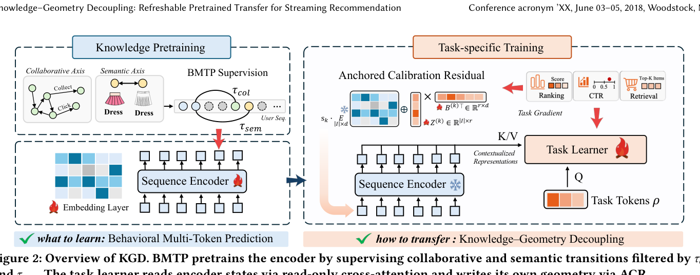 Figure 2: Overview of KGD. BMTP pretrains the encoder by supervising collaborative and semantic transitions filtered by τ_col and τ_sem. The task learner reads encoder states via read-only cross-attention and writes its own geometry via ACR.