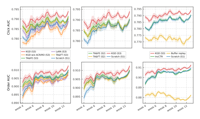 Figure 3: 90-day trajectories of click and order AUC on the industrial dataset. For readability, curves are smoothed using a Savitzky–Golay filter with a ten-day window, and the unsmoothed curves are given in the Appendix E, Fig. 10.