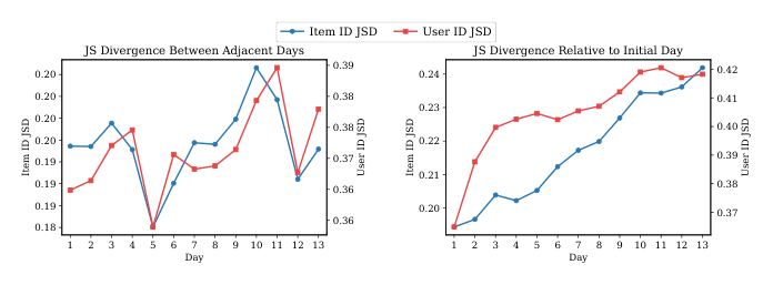 Figure 4: Jensen–Shannon divergence (JSD) of daily item-ID and user-ID interaction distributions, measured both between adjacent days and relative to the initial day over the industrial stream.