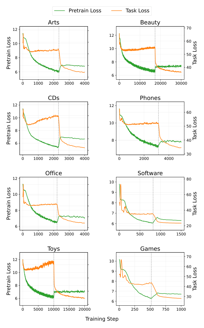 Figure 6: Loss dynamics under continual pretrain-task optimization. The dashed line separates the pretraining-only stage from the joint update stage. On the left, only the pretraining loss is back-propagated, while the task loss is monitored. On the right, the task loss is allowed to update the shared parameters.