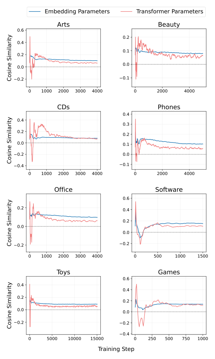Figure 5: Full gradient-cosine results across 8 public benchmarks. We measure the cosine similarity between gradients from the pretraining loss and the task loss on the same parameter group under joint optimization.