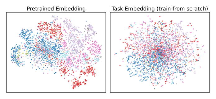 Figure 7: t-SNE visualization of item embedding spaces learned by pretraining and task training. Each point denotes an item, and colors indicate the category label.