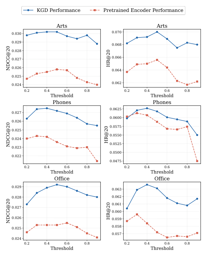 Figure 8: Sensitivity to the collaborative denoising threshold τ_col. The best performance is typically obtained around τ_col ∈ [0.4, 0.6].