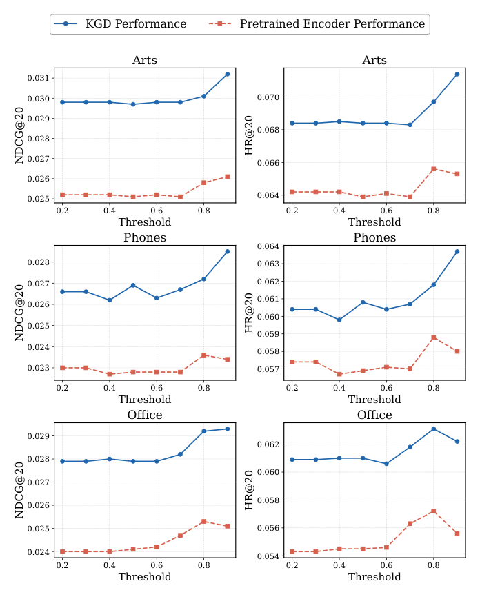 Figure 9: Sensitivity to the semantic denoising threshold τ_sem. Performance generally peaks at high semantic thresholds, around τ_sem ∈ [0.8, 0.9].