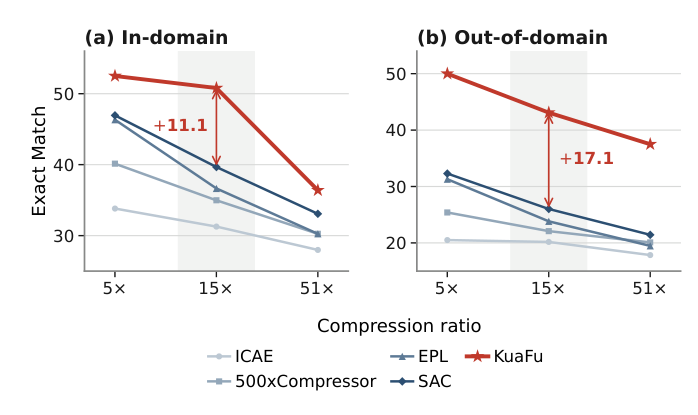 Figure 3: MRQA exact match vs. compression ratio (Llama-3.2-1B). 阴影带为 15×，即其他所有实验使用的压缩比。ROUGE-1 F1 与所有基线数值见附录 B。
