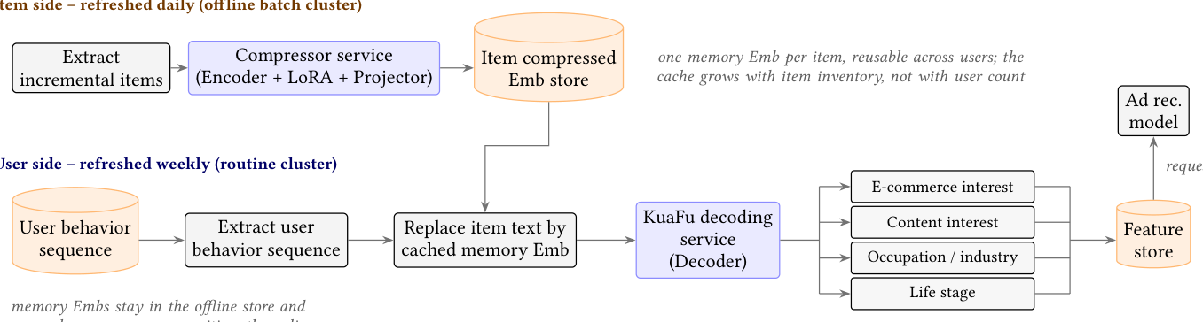Figure 5: KuaFu 生产部署：每日的 item 侧流水线与每周的用户侧流水线，由两个独立扩缩的集群服务。compressor 是离线批处理、逐 item 可缓存的计算；decoder 是例行的、逐用户的序列理解计算。由于压缩结果只依赖 item，离线缓存随 item 库存而非用户数增长。