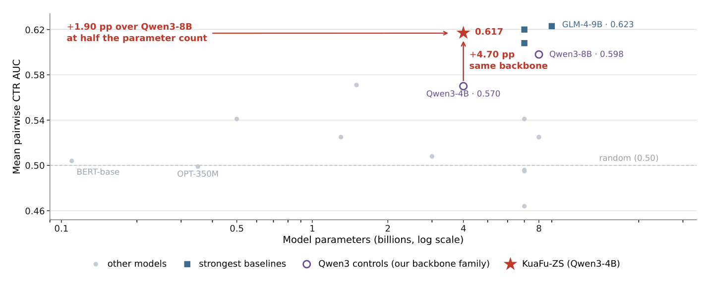 Figure 6: RecBench 零样本 pairwise CTR，五个数据集的平均 AUC 对参数量。(i) GPT-3.5（0.523）通过 API 服务、P5-Beauty（0.505）未报参数量，故未画出；最强的两个模型 Mistral-7B（0.6199）与 GLM-4-9B（0.6231）都略高于 KuaFu-ZS。(ii) 正文差值都在未取整均值上计算。(iii) 均值掩盖了一处回退：在 CDs 子集上压缩表示没有带来收益（0.489，低于 Qwen3-4B 骨干的 0.510）。(iv) KuaFu-ZS 未做任务专用训练，只是其用户行为输入被压缩。