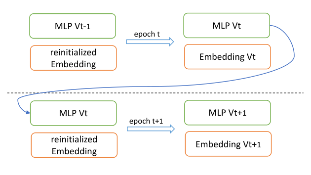 Figure 1: Our proposed Multi-Epoch learning with Data Augmentation (MEDA)