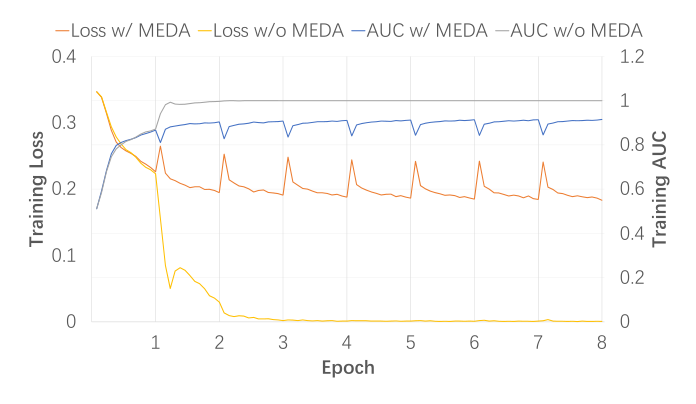 Figure 2: Training metric curves on Taobao with/without MEDA