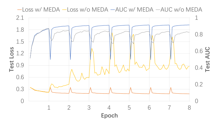 Figure 3: Test metric curves on Taobao with/without MEDA