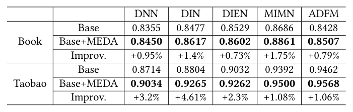 Table 1: AUC performance on Book and Taobao