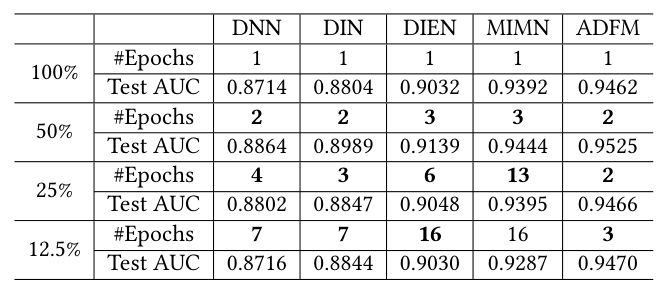 Table 2: Epochs needed for MEDA to recover one-epoch full-data effect