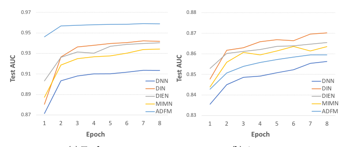 Figure 4: AUC curves of various models trained for 8 epochs
