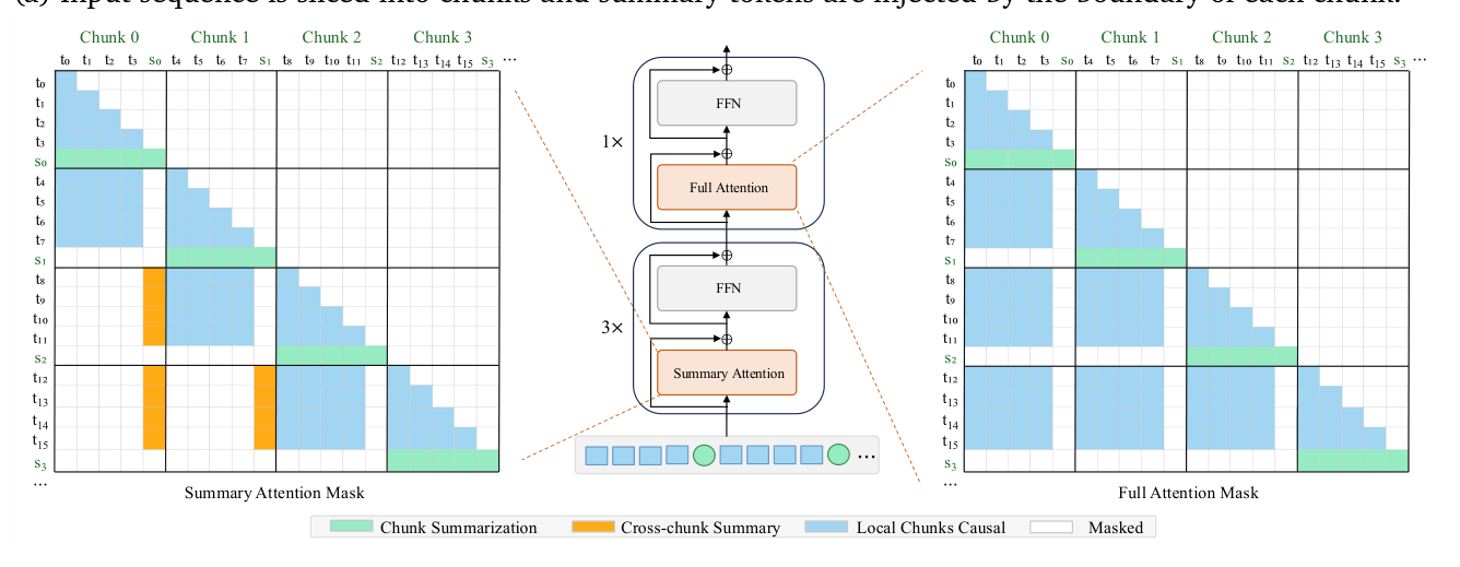 Figure 2: KSA 整体设计——chunk 切分与差异化注意力可见域