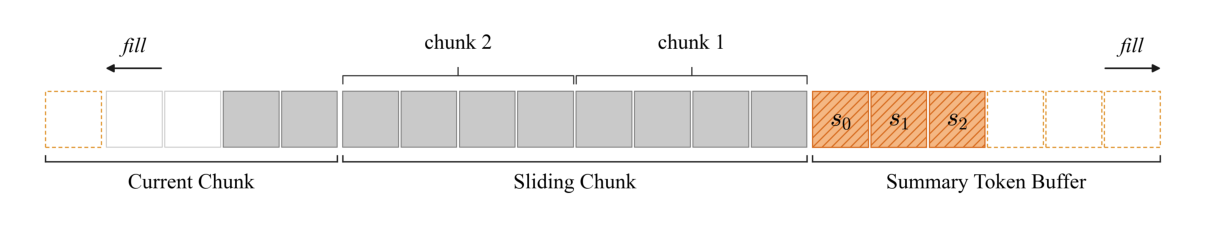 Figure 4: KSA cache 的连续张量布局——支持高效内存访问的生命周期管理