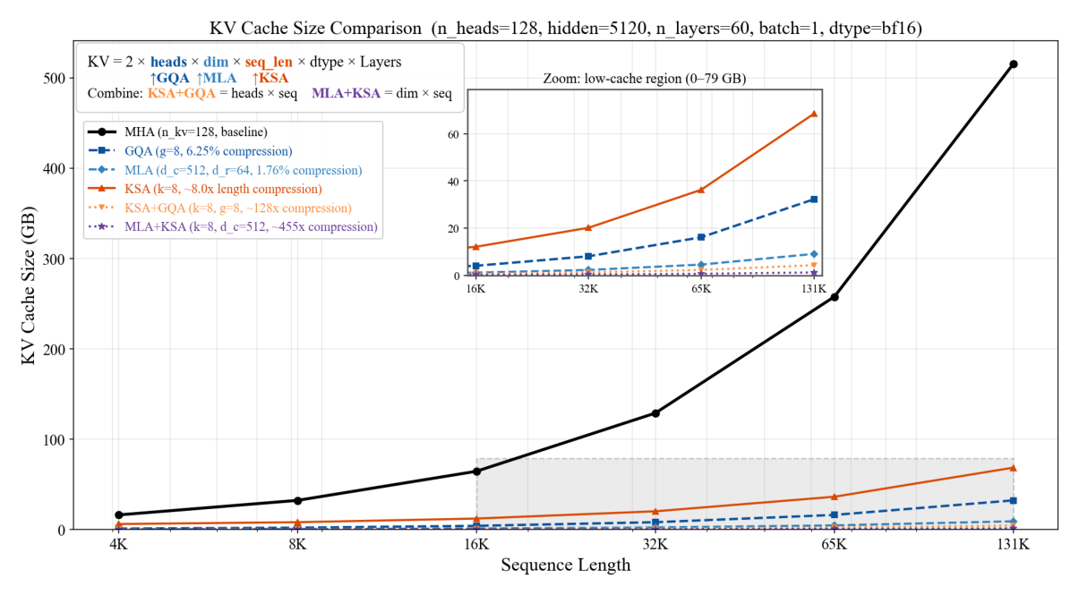 Figure 5: KV cache 随序列长度的增长比较