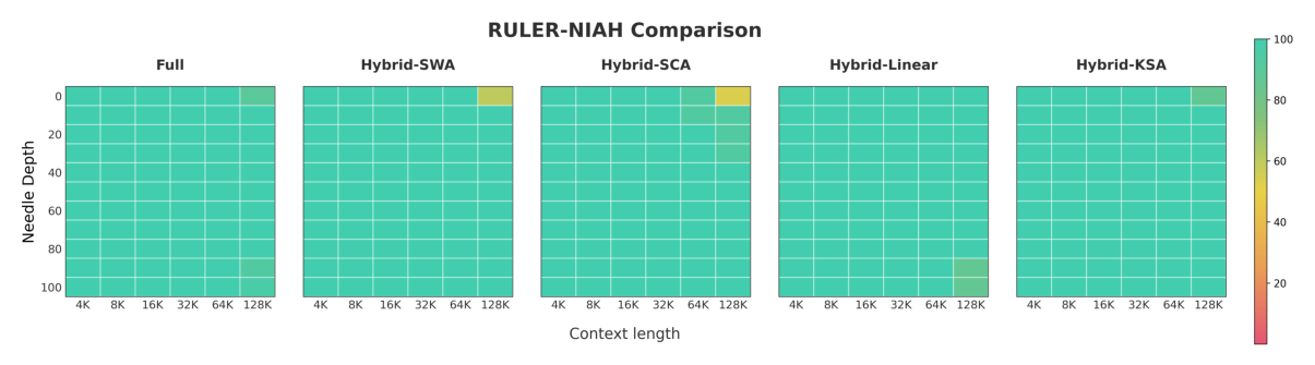 Figure 9: NIAH 单 needle 检索结果——Hybrid-KSA 在 4K-128K 各 needle 深度上保持近完美检索