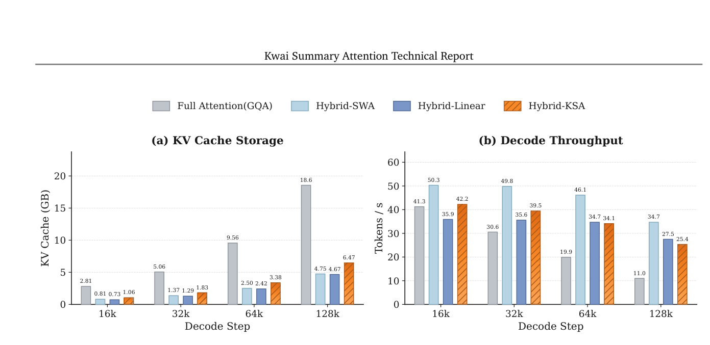 Figure 10: Hybrid-KSA 比其它 efficient baseline 减少 KV cache 多达 2.5×,同时维持有竞争力的 decode throughput