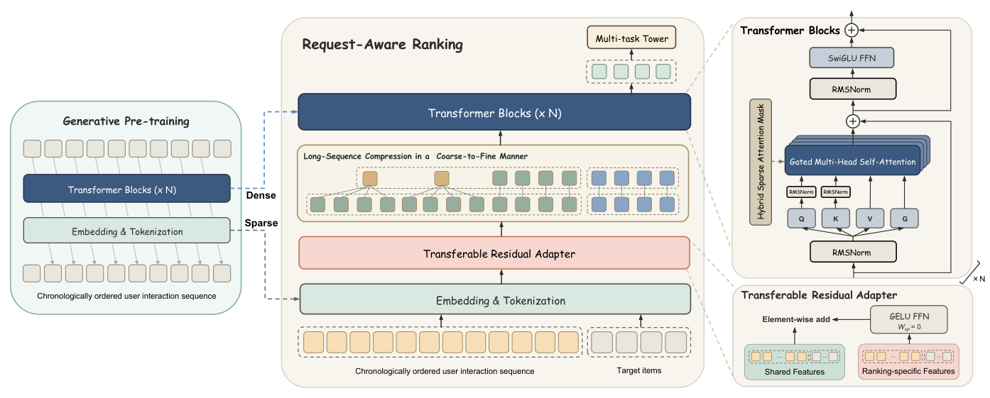 Figure 1: The overall framework of LazFormer.