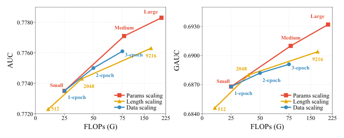 Figure 3: Scaling Laws of LazFormer. Performance scales monotonically with compute (FLOPs) across parameters, sequence length, and training data.