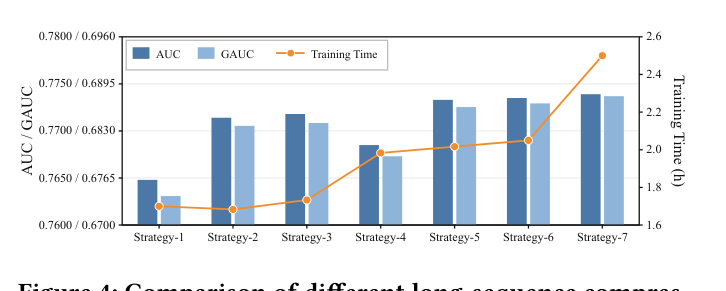 Figure 4: Comparison of different long-sequence compression strategies in terms of CTR prediction and training time.