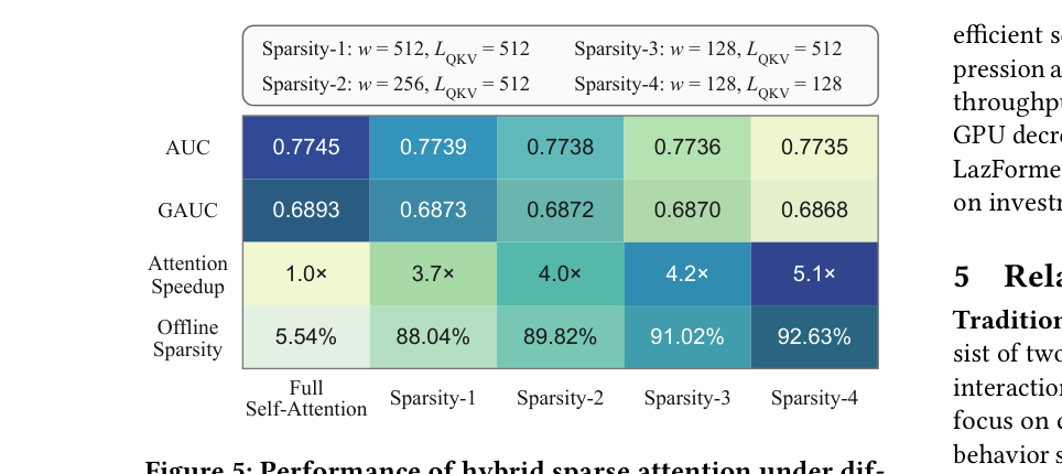 Figure 5: Performance of hybrid sparse attention under different configurations in terms of CTR, speedup, and sparsity.