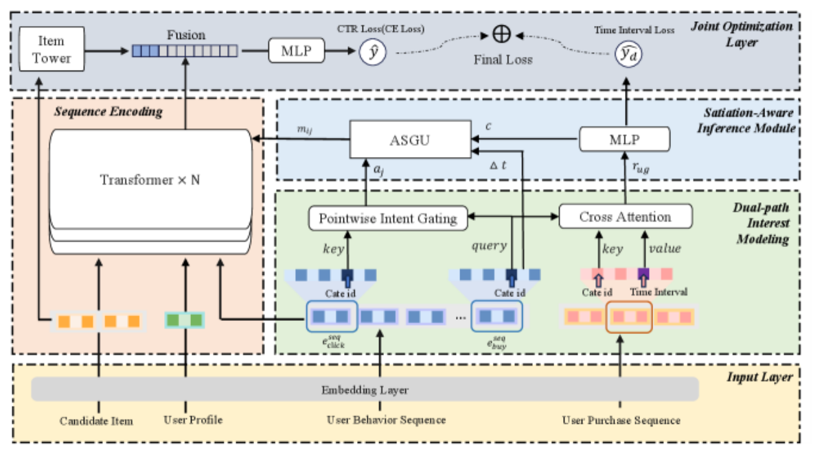 Figure 1: The overall architecture of the Satiation-Aware Mechanism (SAM).