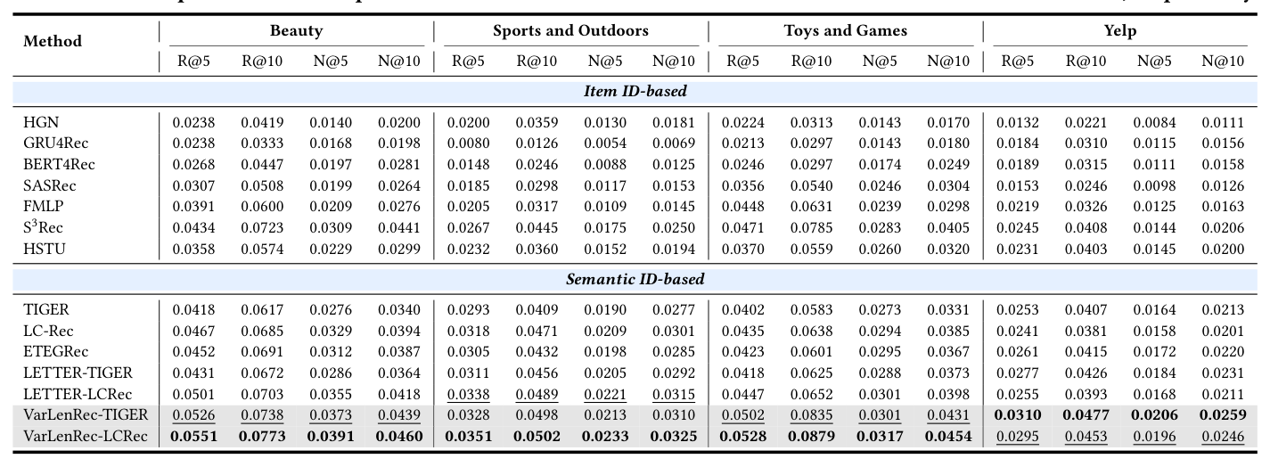 Table 1: Overall performance comparison