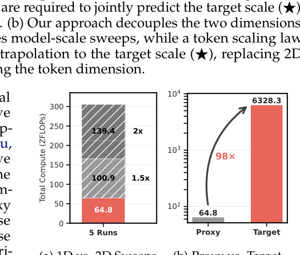 Figure 2: (a) 2D sweeps require scaling across model size, resulting in additional computation. (b) Total computation of the Target is approximately 98x larger than the sum of the Proxy runs.